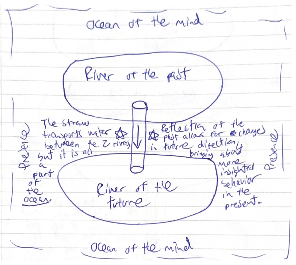 A Diagram Explaining Mind Straws